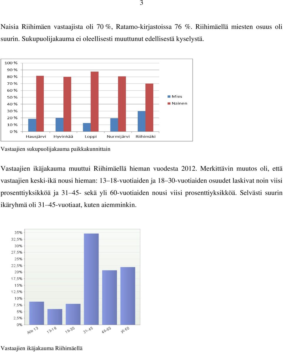 Vastaajien sukupuolijakauma paikkakunnittain Vastaajien ikäjakauma muuttui Riihimäellä hieman vuodesta 212.