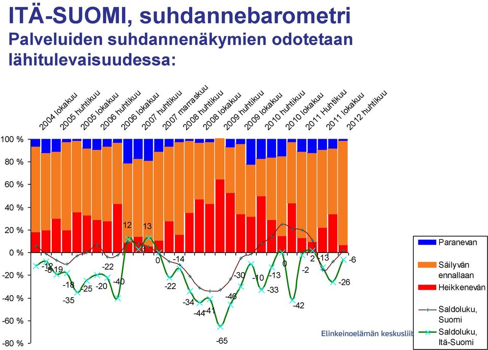 2010 lokakuu 2011 Huhtikuu 2011 lokakuu 2012 huhtikuu 80 % 60 % 40 % 20 % 12 13 0 % -20 % -40 % -60 % -80 % -12-8-19-18 -35-22 -25-20