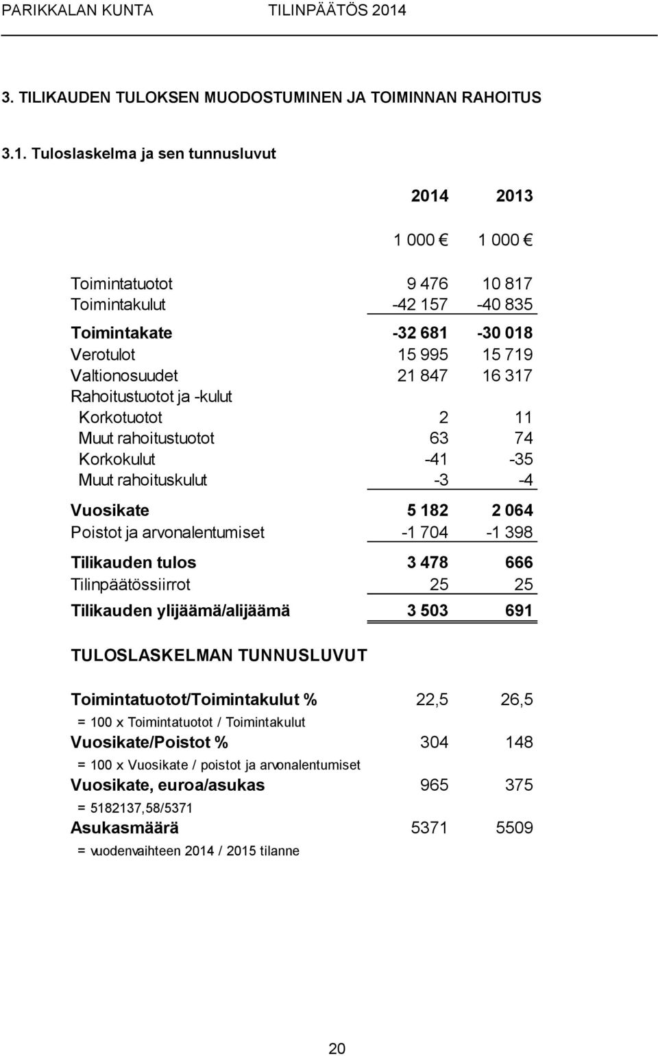 Rahoitustuotot ja -kulut Korkotuotot 2 11 Muut rahoitustuotot 63 74 Korkokulut -41-35 Muut rahoituskulut -3-4 Vuosikate 5 182 2 064 Poistot ja arvonalentumiset -1 704-1 398 Tilikauden tulos 3 478 666