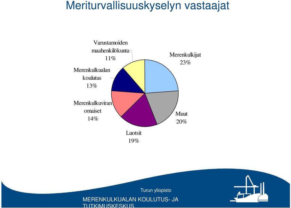 Merenkulkualan koulutus 13%