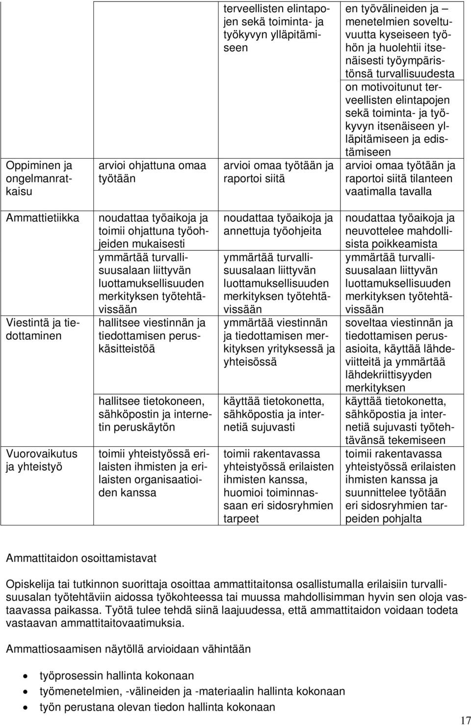 edistämiseen arvioi omaa työtään ja raportoi siitä tilanteen vaatimalla tavalla Ammattietiikka Viestintä ja tiedottaminen Vuorovaikutus ja yhteistyö noudattaa työaikoja ja toimii ohjattuna