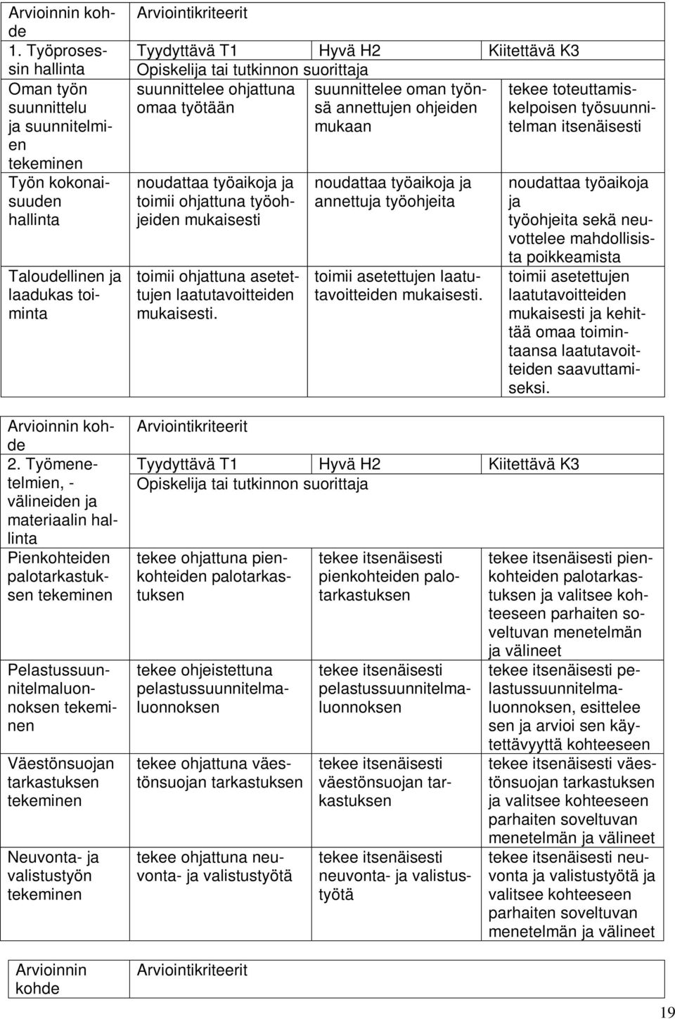 tekeminen Arviointikriteerit tai tutkinnon suorittaja suunnittelee ohjattuna omaa työtään noudattaa työaikoja ja toimii ohjattuna työohjeiden mukaisesti toimii ohjattuna asetettujen laatutavoitteiden