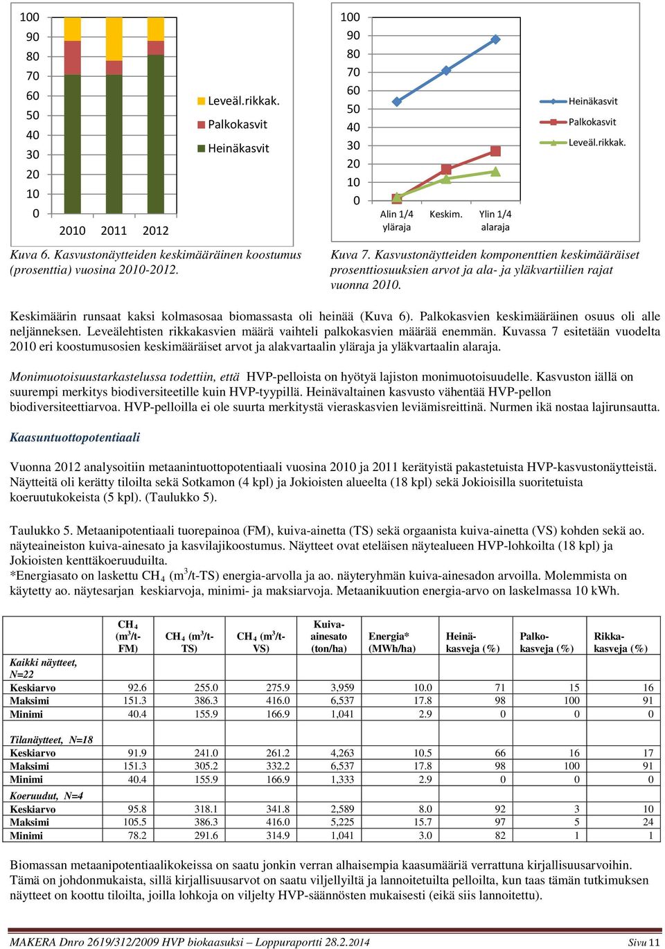 Kasvustonäytteiden komponenttien keskimääräiset prosenttiosuuksien arvot ja ala- ja yläkvartiilien rajat vuonna 2010. Keskimäärin runsaat kaksi kolmasosaa biomassasta oli heinää (Kuva 6).