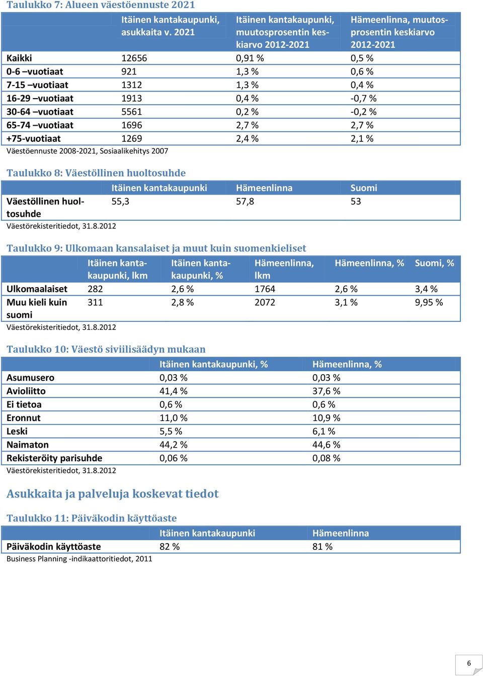 vuotiaat 1696 2,7 % 2,7 % +75-vuotiaat 1269 2,4 % 2,1 % Väestöennuste 2008-2021, Sosiaalikehitys 2007 Taulukko 8: Väestöllinen huoltosuhde Suomi Väestöllinen huoltosuhde 55,3 57,8 53