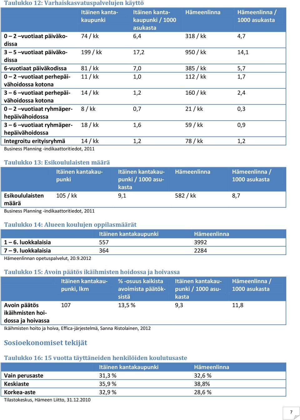 ryhmäperhepäivähoidossa 8 / kk 0,7 21 / kk 0,3 3 6 vuotiaat ryhmäperhepäivähoidossa 18 / kk 1,6 59 / kk 0,9 Integroitu erityisryhmä 14 / kk 1,2 78 / kk 1,2 Business Planning -indikaattoritiedot, 2011