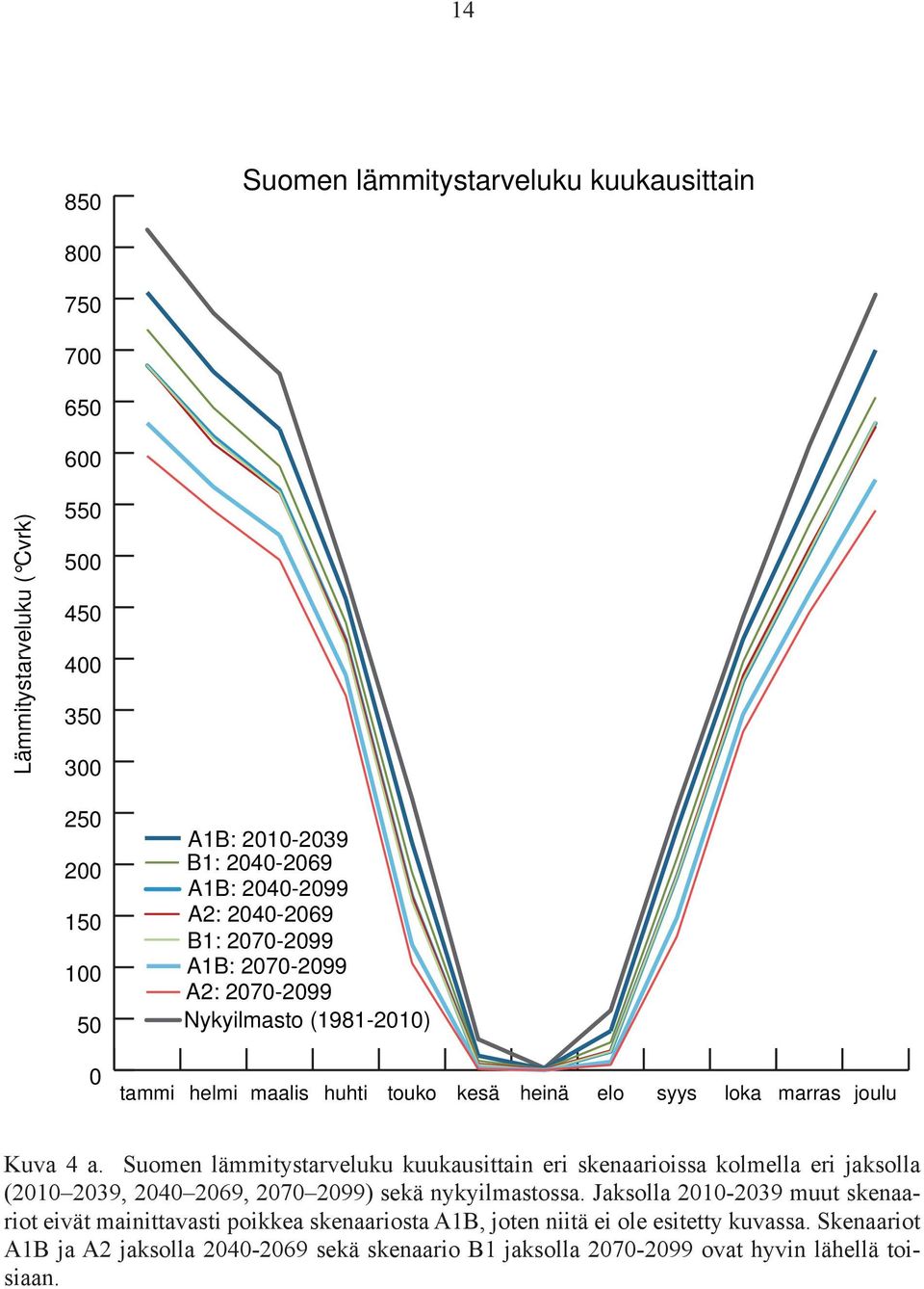 Suomen lämmitystarveluku kuukausittain eri skenaarioissa kolmella eri jaksolla (2010 2039, 2040 2069, 2070 2099) sekä nykyilmastossa.
