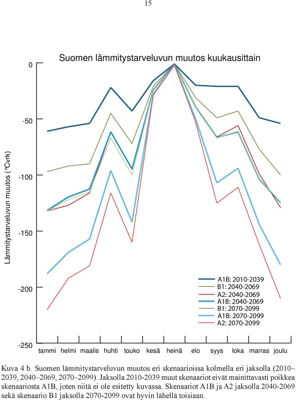 Suomen lämmitystarveluvun muutos eri skenaarioissa kolmella eri jaksolla (2010 2039, 2040 2069, 2070 2099).