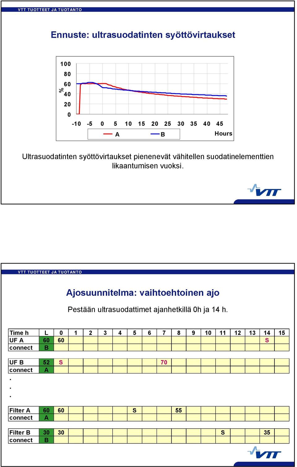 Ajosuunnitelma: vaihtoehtoinen ajo Pestään ultrasuodattimet ajanhetkillä 0h ja 14 h.