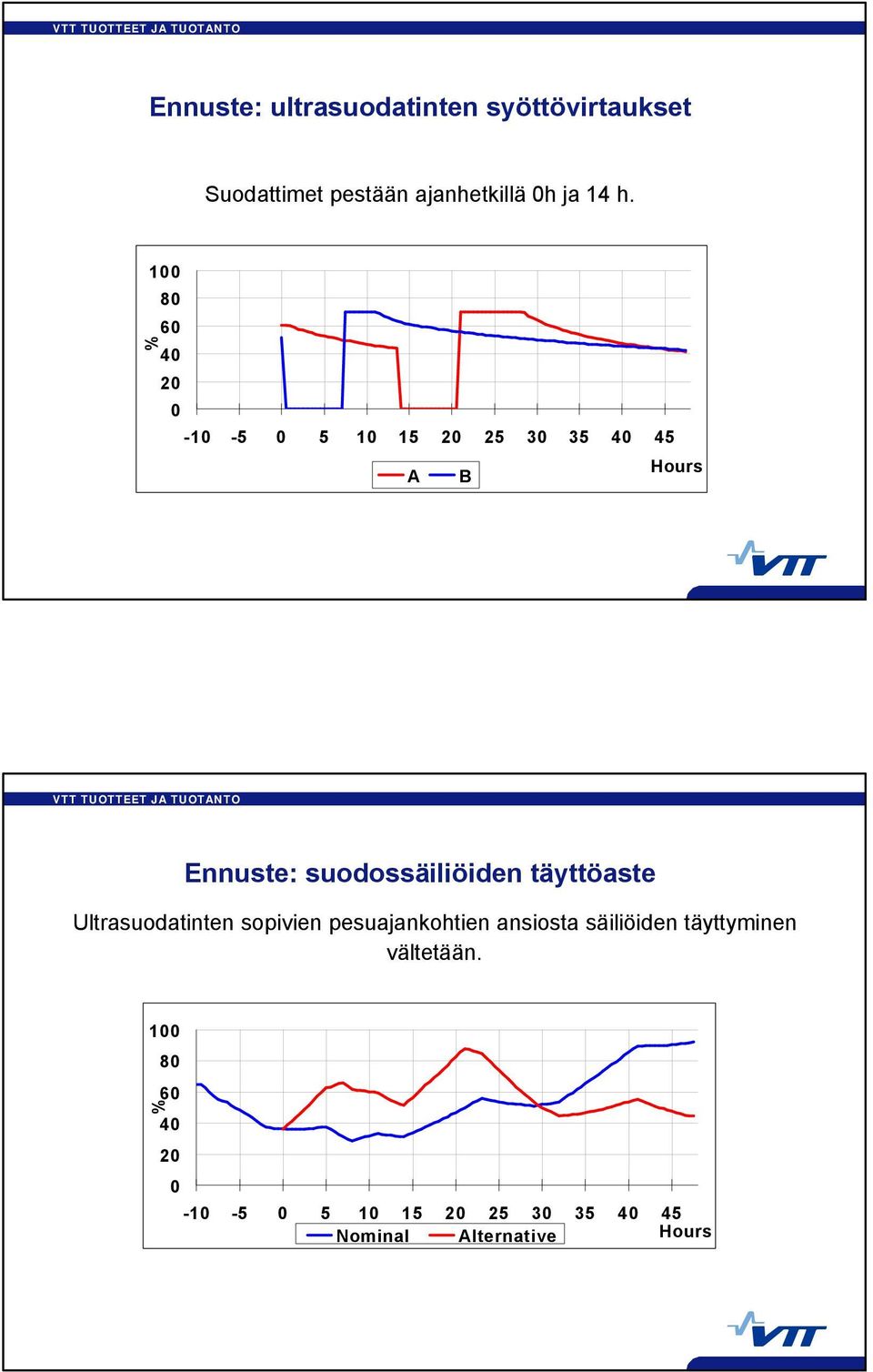 suodossäiliöiden täyttöaste Ultrasuodatinten sopivien pesuajankohtien ansiosta