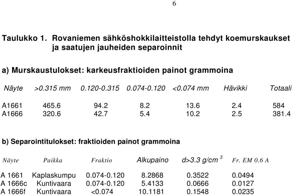 grammoina Näyte >0.315 mm 0.120-0.315 0.074-0.120 <0.074 mm Hävikki Totaali A1661 465.6 94.2 8.2 13.6 2.4 584 A1666 320.6 42.7 5.4 10.2 2.