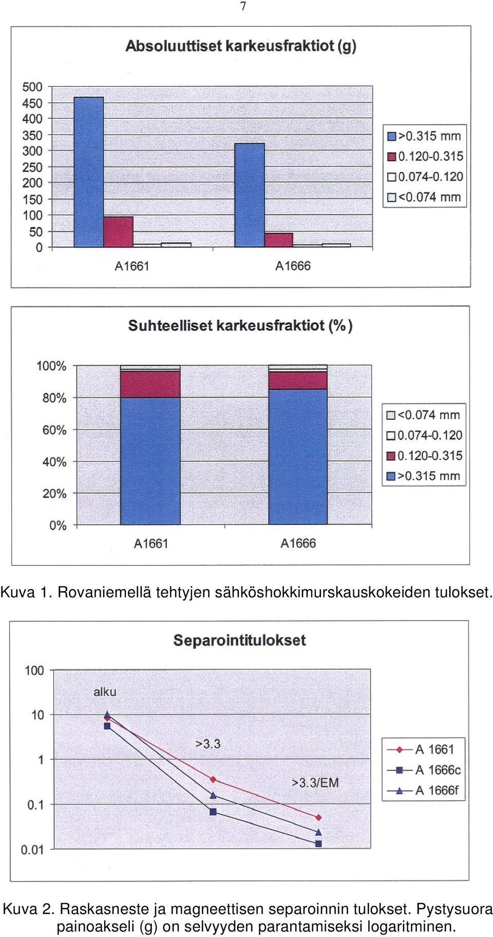 sähköshokkimurskauskokeiden tulokset. Kuva 2.