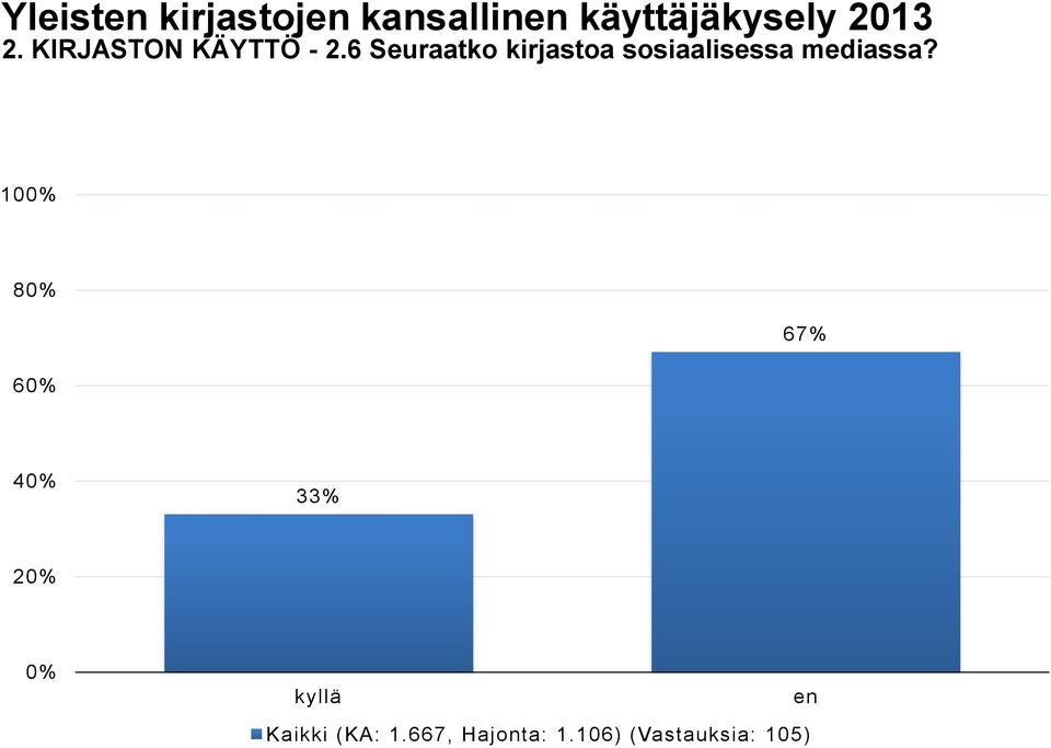 6 Seuraatko kirjastoa sosiaalisessa mediassa?