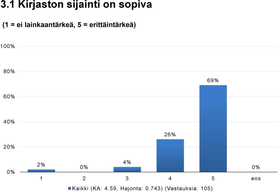 69% 6 4 26% 2 2% 4% 1 2 3 4 5 eos Kaikki
