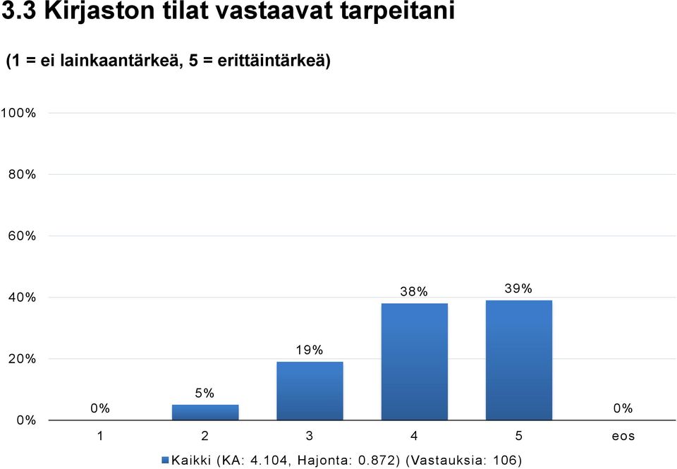 8 6 4 38% 39% 2 19% 5% 1 2 3 4 5 eos Kaikki