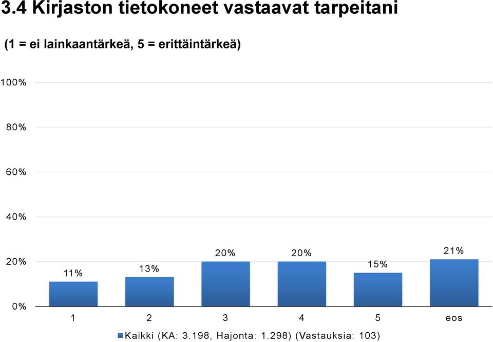 8 6 4 2 11% 13% 2 2 15% 21% 1 2 3 4 5 eos