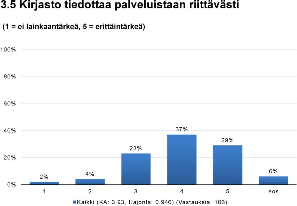 erittäintärkeä) 10 8 6 4 2 23% 37% 29% 2% 4% 6%