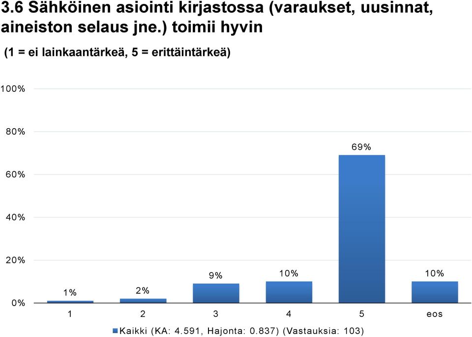 ) toimii hyvin (1 = ei lainkaantärkeä, 5 =