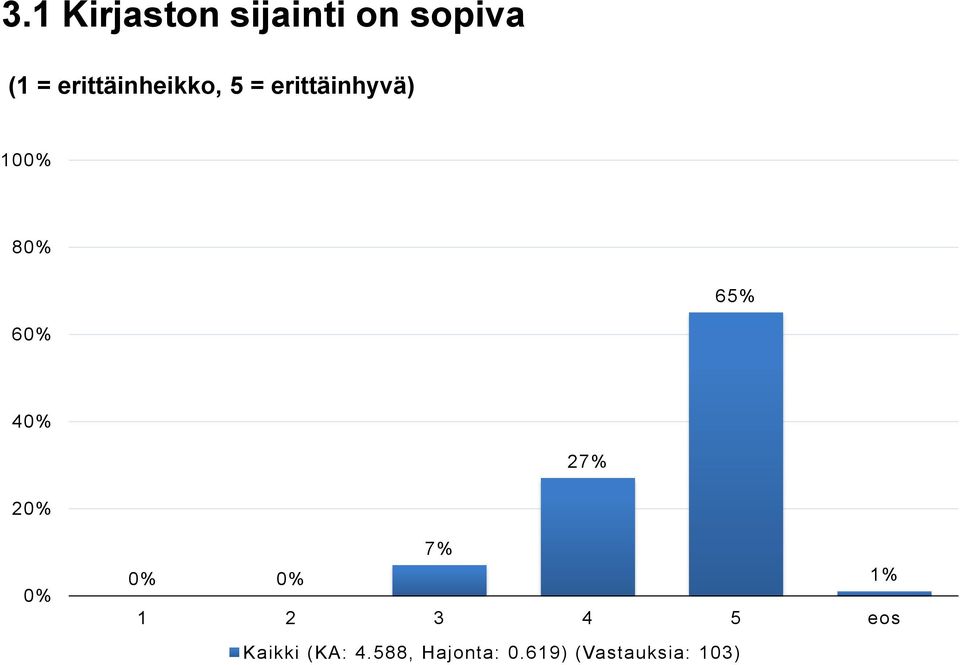 65% 6 4 27% 2 7% 1% 1 2 3 4 5 eos Kaikki