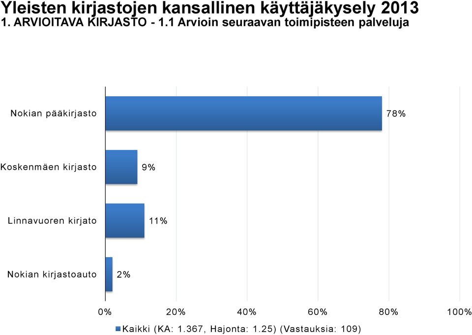 1 Arvioin seuraavan toimipisteen palveluja Nokian pääkirjasto 78%