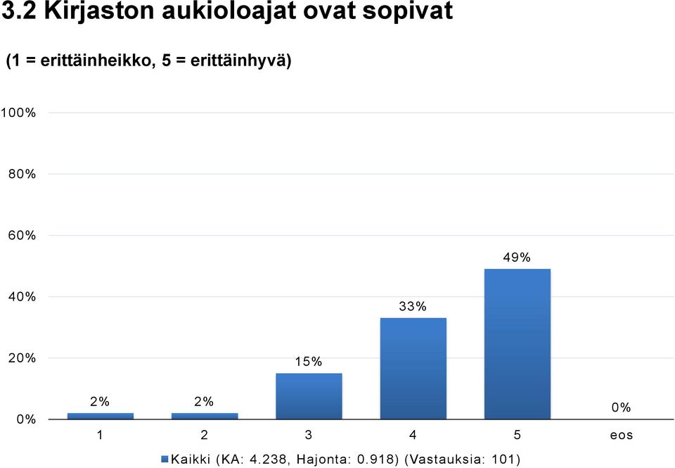 49% 4 33% 2 15% 2% 2% 1 2 3 4 5 eos Kaikki
