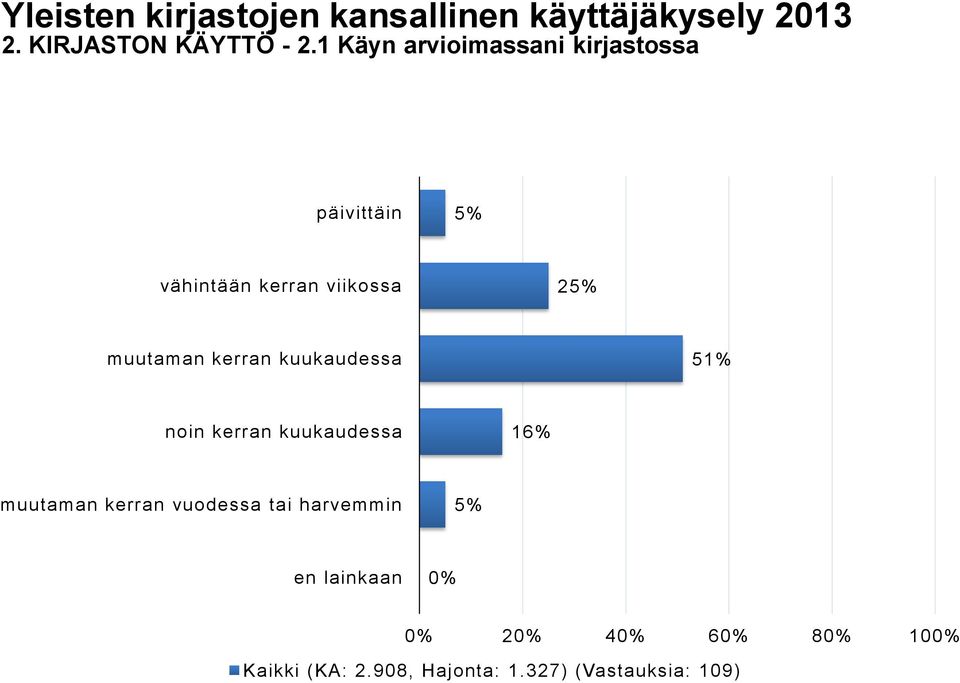 muutaman kerran kuukaudessa 51% noin kerran kuukaudessa 16% muutaman kerran