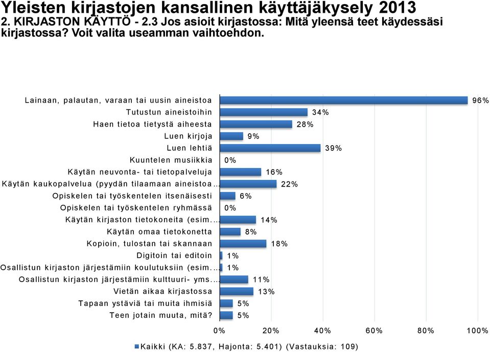 (pyydän tilaamaan aineistoa Opiskelen tai työskentelen itsenäisesti Opiskelen tai työskentelen ryhmässä Käytän kirjaston tietokoneita (esim.