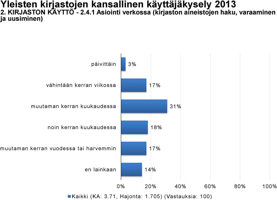 vähintään kerran viikossa 17% muutaman kerran kuukaudessa 31% noin kerran kuukaudessa 18%