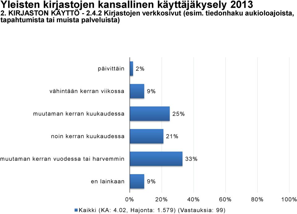 tiedonhaku aukioloajoista, tapahtumista tai muista palveluista) päivittäin 2% vähintään kerran