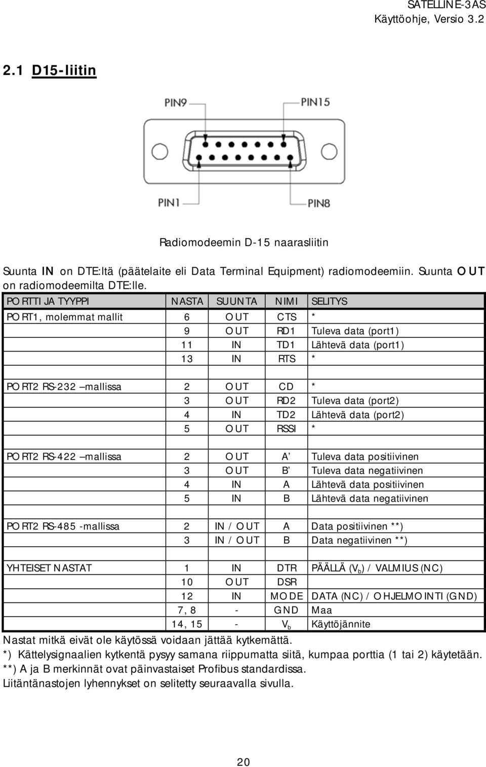 Tuleva data (port2) 4 IN TD2 Lähtevä data (port2) 5 OUT RSSI * PORT2 RS-422 mallissa 2 OUT A Tuleva data positiivinen 3 OUT B Tuleva data negatiivinen 4 IN A Lähtevä data positiivinen 5 IN B Lähtevä