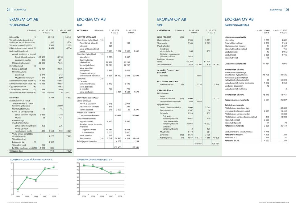 980 2 199 Liiketoiminnan muut tuotot (2) 4 869 6 336 Materiaalit ja palvelut Aineet, tarvikkeet ja tavarat ostot tilikauden aikana -12 425-8 318 Varastojen muutos -399 1 291 Ulkopuoliset palvelut -22