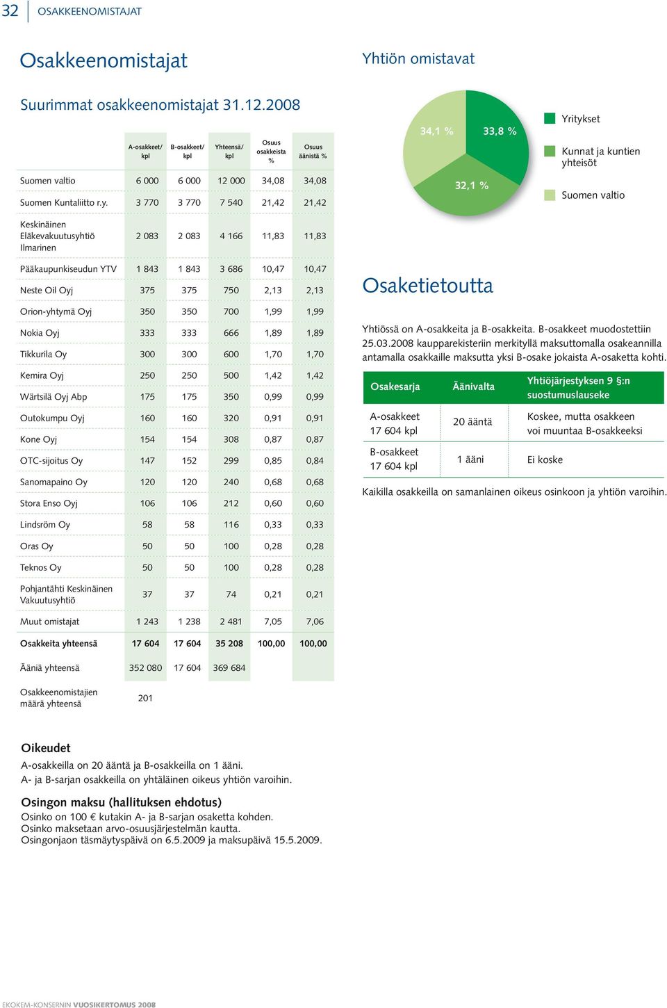 3 770 3 770 7 540 21,42 21,42 34,1 % 33,8 % 32,1 % Yritykset kunnat ja kuntien yhteisöt suomen valtio keskinäinen eläkevakuutusyhtiö ilmarinen 2 083 2 083 4 166 11,83 11,83 pääkaupunkiseudun YtV 1