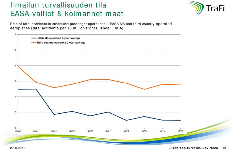 third country operated aeroplanes (fatal accidents per 10