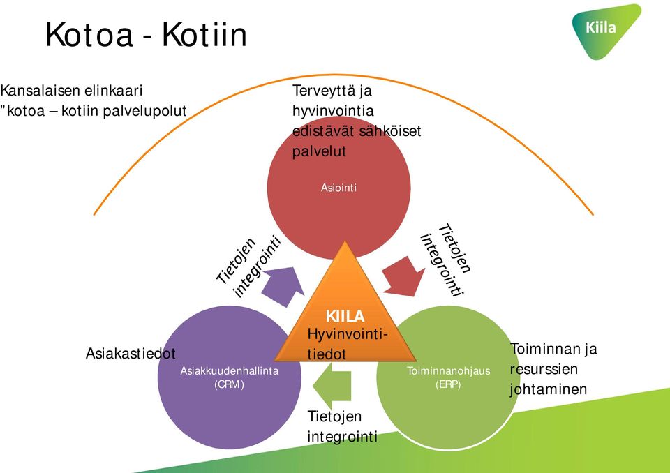 Asiakastiedot Asiakkuudenhallinta (CRM) KIILA Hyvinvointitiedot