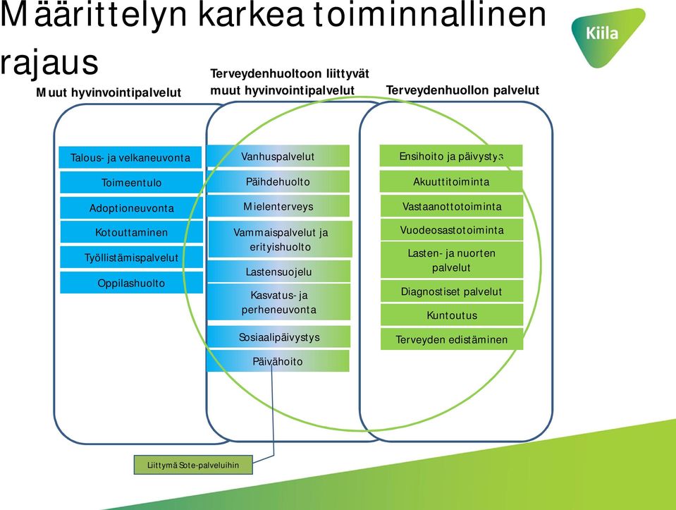 Vammaispalvelut ja erityishuolto Lastensuojelu Kasvatus- ja perheneuvonta Sosiaalipäivystys Päivähoito Ensihoito ja päivystys Akuuttitoiminta