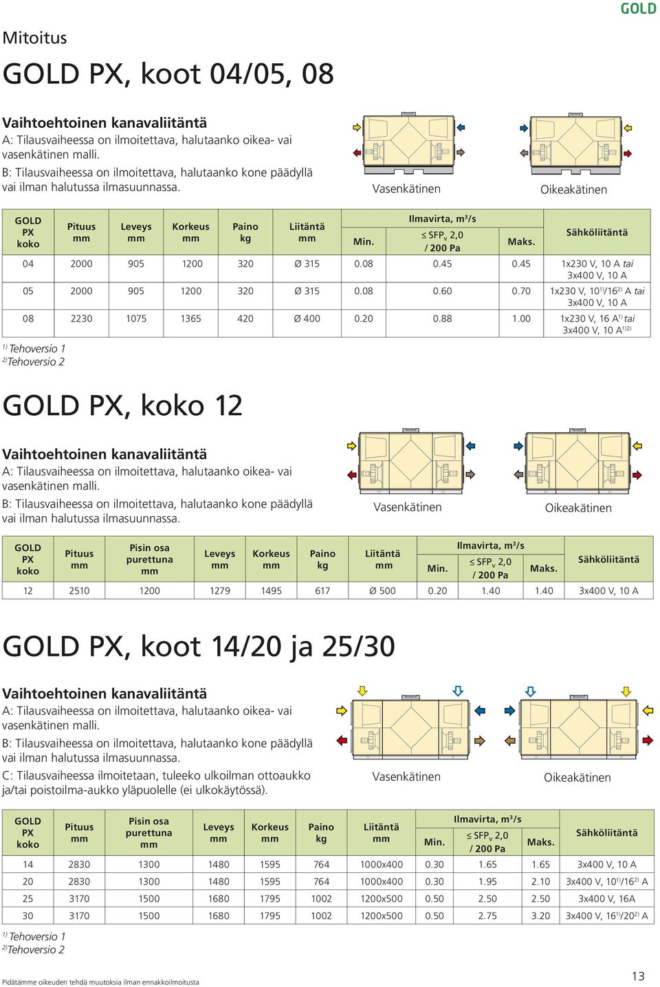 00 1x230 V, 16 A tai 3x400 V, 10 A 2) Tehoversio 1 2) Tehoversio 2 PX, 12 vasenkätinen malli. vai ilman halutussa ilmasuunnassa.