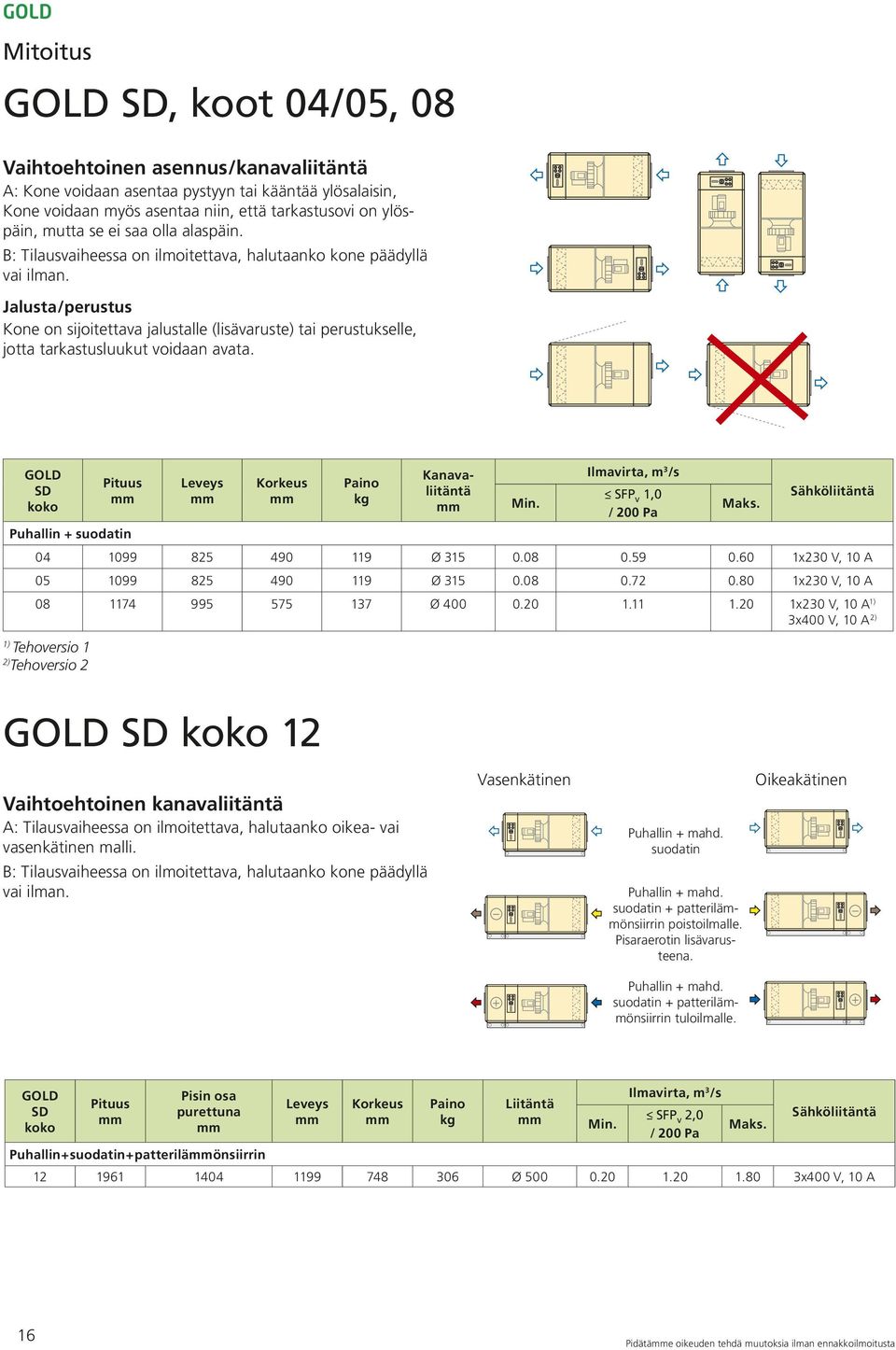 SD Puhallin + suodatin Korkeus Paino kg Kanavaliitäntä SFP v 1,0 Sähköliitäntä 04 1099 825 490 119 Ø 315 0.08 0.59 0.60 1x230 V, 10 A 05 1099 825 490 119 Ø 315 0.08 0.72 0.