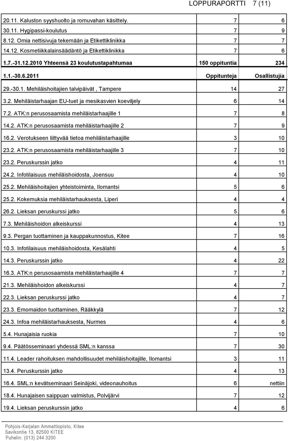 2. ATK:n perusosaamista mehiläistarhaajille 1 7 8 14.2. ATK:n perusosaamista mehiläistarhaajille 2 7 9 16.2. Verotukseen liittyvää tietoa mehiläistarhaajille 3 10 23.2. ATK:n perusosaamista mehiläistarhaajille 3 7 10 23.