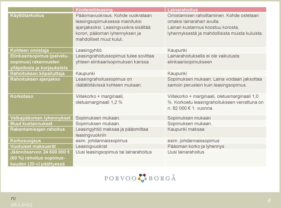 Kaupunki Elinkaarisopimus (palvelusopimus) rakennusten ylläpidosta ja korjauksista Leasingrahoitussopimus tulee sovittaa yhteen elinkaarisopimuksen kanssa Lainarahoituksella ei ole vaikutusta