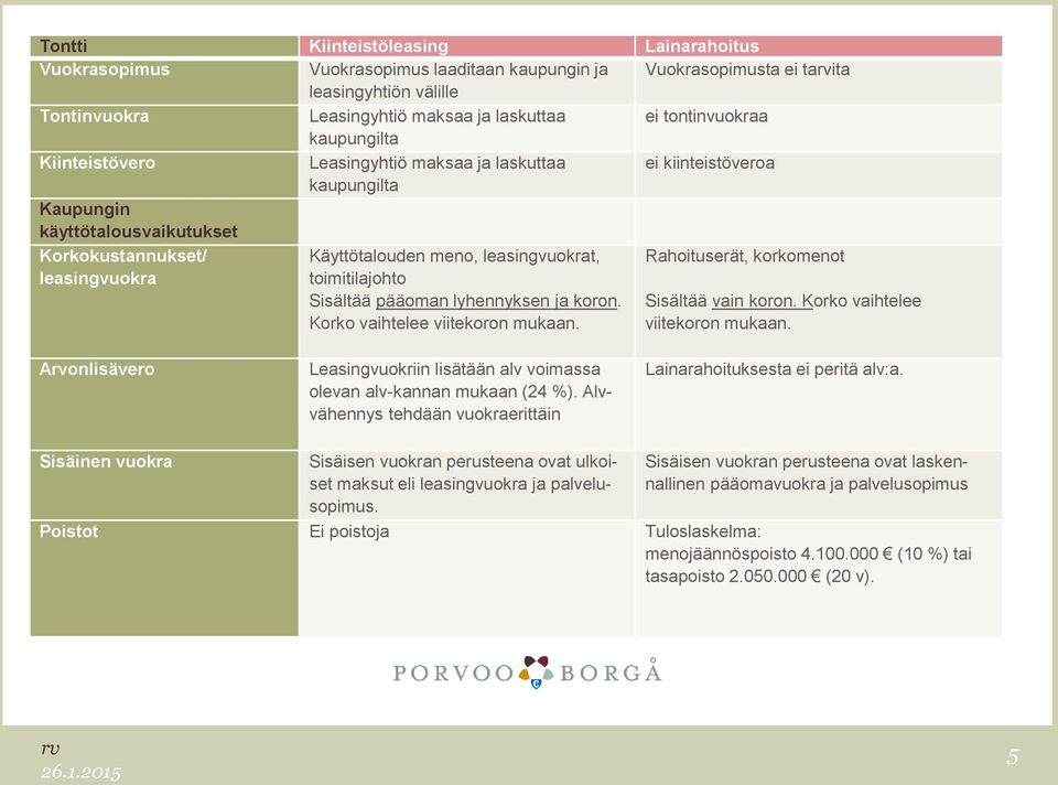 Käyttötalouden meno, leasingvuokrat, toimitilajohto Sisältää pääoman lyhennyksen ja koron. Korko vaihtelee viitekoron mukaan.