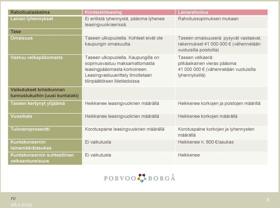 Leasingvastuuerittely ilmoitetaan tilinpäätöksen liitetiedoissa Taseen omaisuuserä: pysyvät vastaavat, rakennukset 41 000 000 (vähennetään vuotuisilla poistoilla) Taseen velkaerä: pitkäaikainen