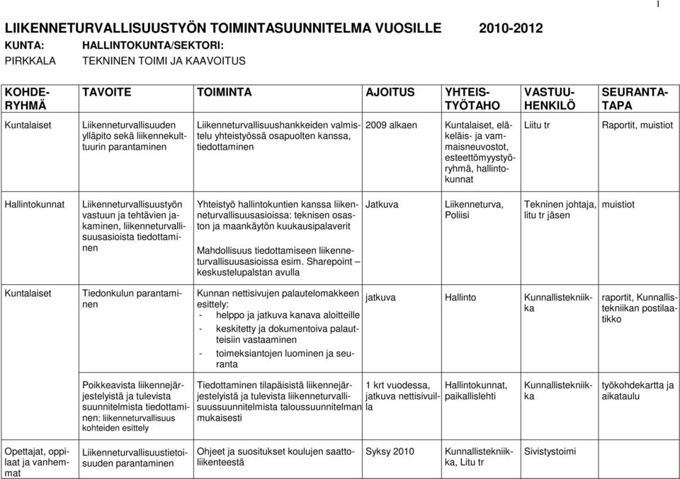 Hallintokunnat Liikenneturvallisuustyön vastuun ja tehtävien jakaminen, liikenneturvallisuusasioista tiedottaminen Yhteistyö hallintokuntien kanssa liikenneturvallisuusasioissa: teknisen osaston ja