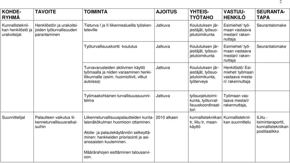 huomioliivit, vilkut autoissa) Koulutuksen järjestäjät, työsuojelutoimikunta, työterveys Henkilöstö/ Esimiehet/ työmaan mestari/ rakennuttaja Seurantalomake Seurantalomake Työmaakohtainen