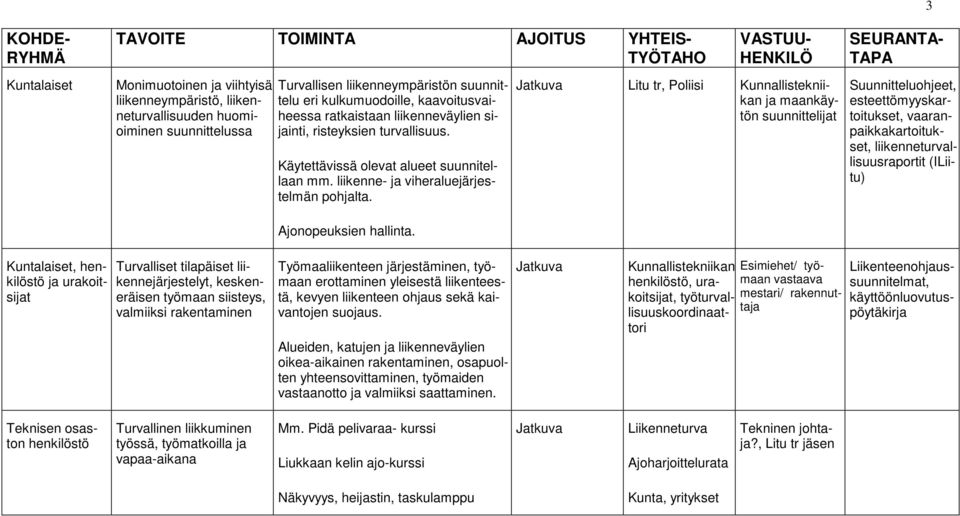 Litu tr, Poliisi ja maankäytön suunnittelijat 3 Suunnitteluohjeet, esteettömyyskartoitukset, vaaranpaikkakartoitukset, liikenneturvallisuusraportit (ILiitu), henkilöstö ja urakoitsijat Turvalliset