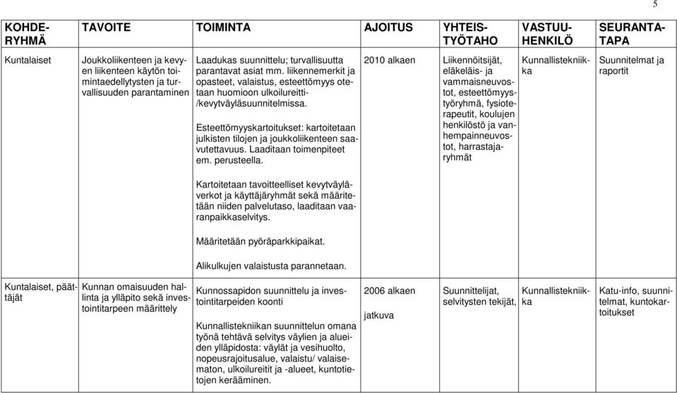 Esteettömyyskartoitukset: kartoitetaan julkisten tilojen ja joukkoliikenteen saavutettavuus. Laaditaan toimenpiteet em. perusteella.