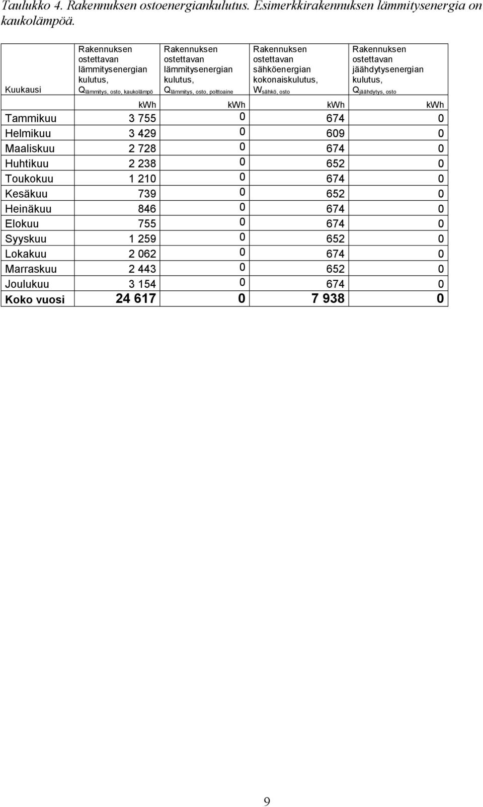 ostettavan sähköenergian kokonaiskulutus, W sähkö, osto Rakennuksen ostettavan jäähdytysenergian kulutus, Q jäähdytys, osto kwh kwh kwh kwh Tammikuu 3 755 0 674 0 Helmikuu 3 429