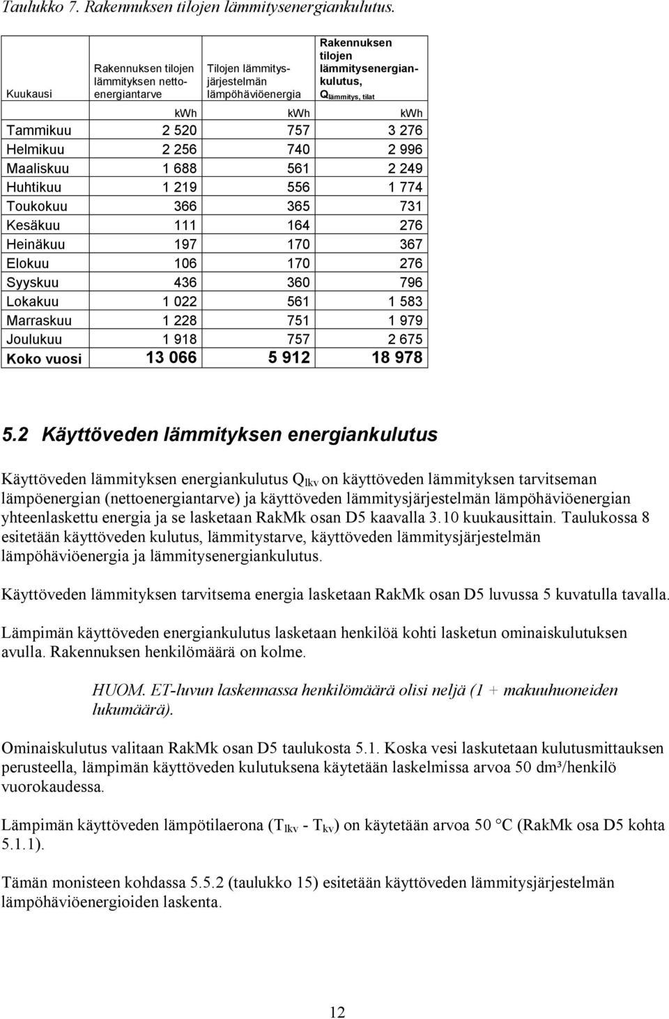 757 3 276 Helmikuu 2 256 740 2 996 Maaliskuu 1 688 561 2 249 Huhtikuu 1 219 556 1 774 Toukokuu 366 365 731 Kesäkuu 111 164 276 Heinäkuu 197 170 367 Elokuu 106 170 276 Syyskuu 436 360 796 Lokakuu 1