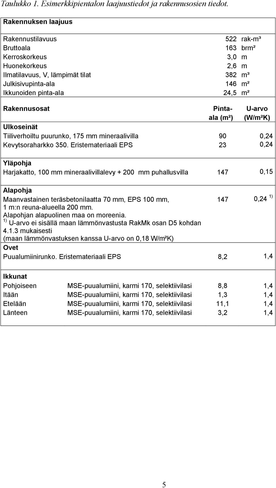 Rakennusosat Pinta U arvo ala (m²) (W/m²K) Ulkoseinät Tiiliverhoiltu puurunko, 175 mm mineraalivilla 90 0,24 Kevytsoraharkko 350.