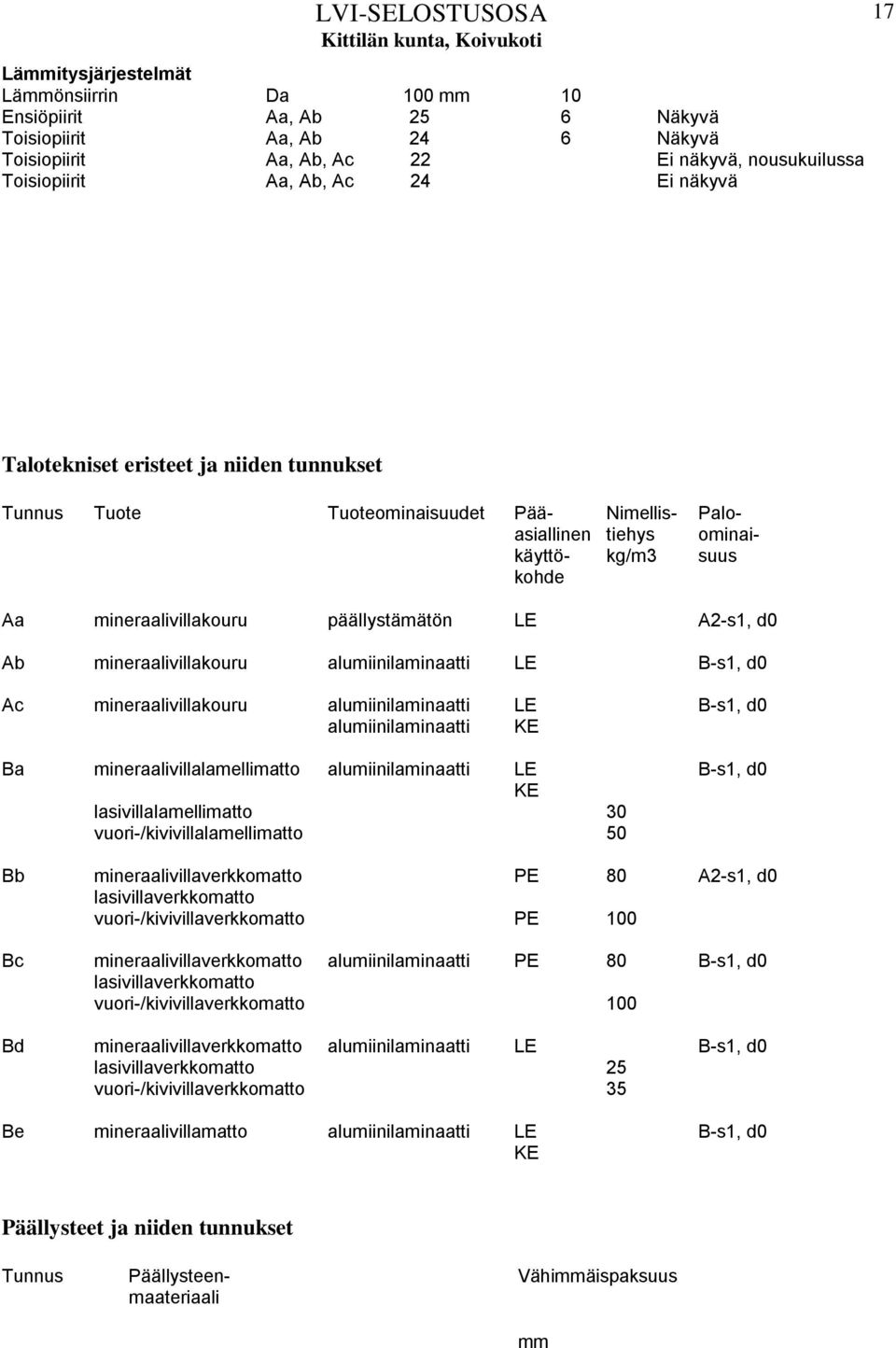 mineraalivillakouru alumiinilaminaatti LE B-s1, d0 Ac mineraalivillakouru alumiinilaminaatti LE B-s1, d0 alumiinilaminaatti KE Ba mineraalivillalamellimatto alumiinilaminaatti LE B-s1, d0 KE