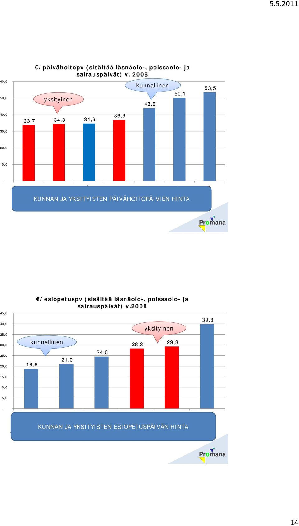 YKSITYISTEN PÄIVÄHOITOPÄIVIEN HINTA 45,0 40,0 35,0 30,0 5,0,0 18,8 /esiopetuspv (sisältää läsnäolo,