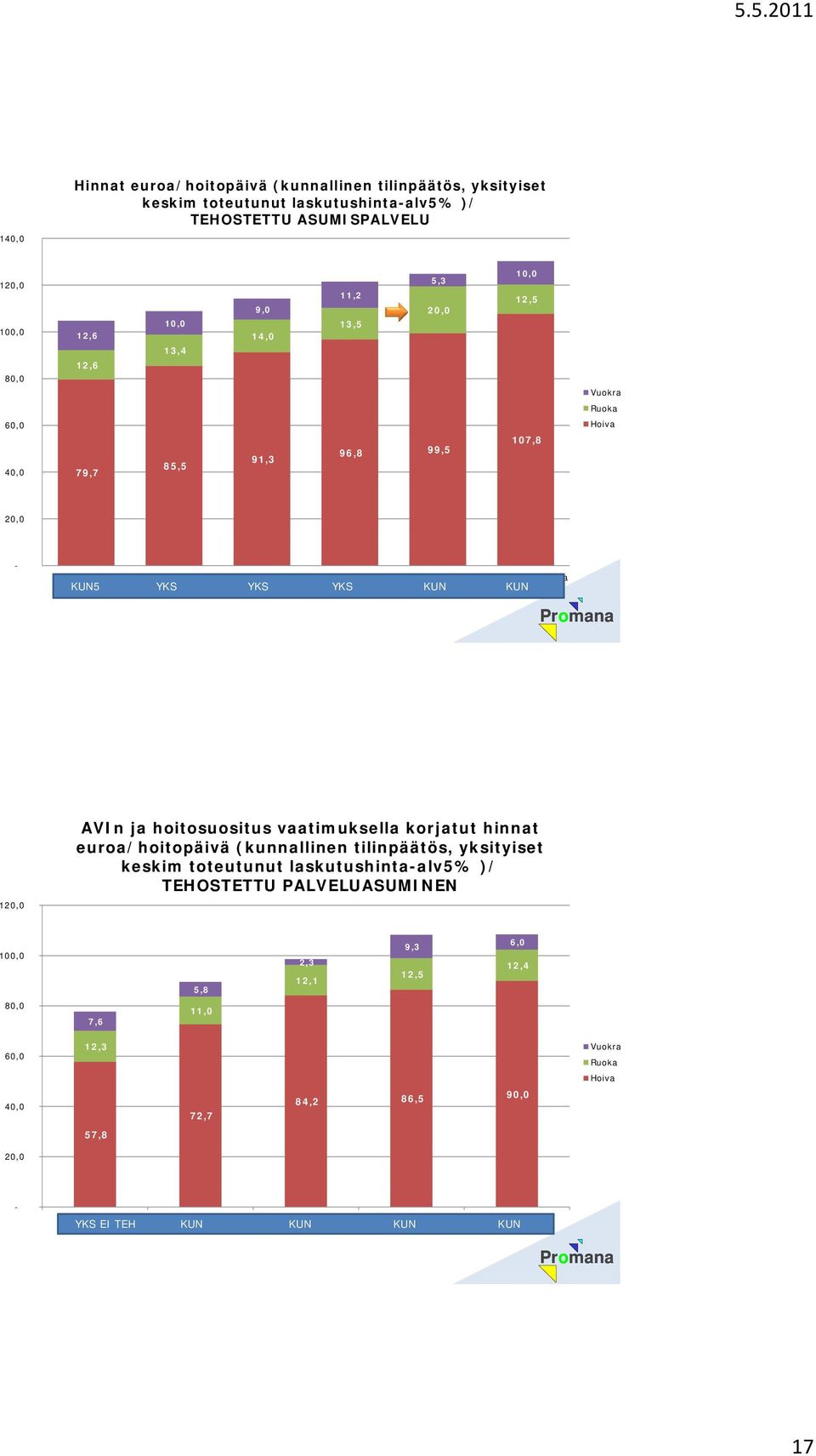 1,0 AVIn ja hoitosuositus vaatimuksella korjatut hinnat euroa/hoitopäivä (kunnallinen tilinpäätös, yksityiset keskim toteutunut laskutushintaalv5% )/ TEHOSTETTU PALVELUASUMINEN